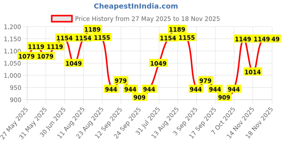 myntra.com KALINI Embroidered Unstitched Dress Material kalini Price History Graph from 27 May 2025 to 18 Nov 2025