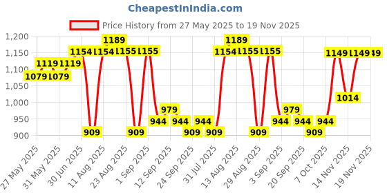 myntra.com KALINI Embroidered Unstitched Dress Material kalini Price History Graph from 27 May 2025 to 18 Nov 2025