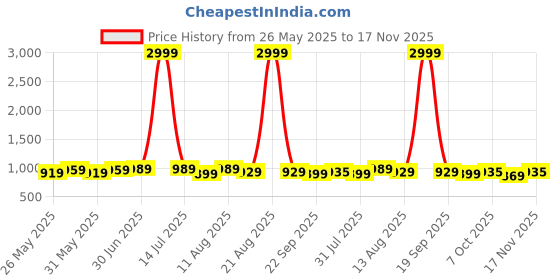 myntra.com KALINI Embroidered Unstitched Dress Material kalini Price History Graph from 26 May 2025 to 17 Nov 2025