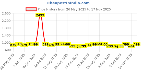 myntra.com KALINI Embroidered Unstitched Dress Material kalini Price History Graph from 26 May 2025 to 17 Nov 2025