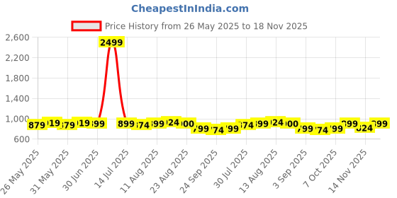 myntra.com KALINI Embroidered Unstitched Dress Material kalini Price History Graph from 26 May 2025 to 18 Nov 2025