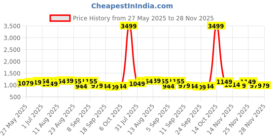 myntra.com KALINI Embroidered Unstitched Dress Material kalini Price History Graph from 27 May 2025 to 28 Nov 2025