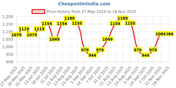 myntra.com KALINI Embroidered Unstitched Dress Material kalini Price History Graph from 27 May 2025 to 18 Nov 2025