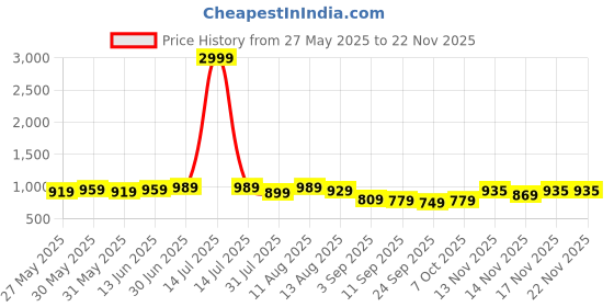 myntra.com KALINI Embroidered Unstitched Dress Material kalini Price History Graph from 27 May 2025 to 18 Nov 2025