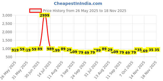 myntra.com KALINI Embroidered Unstitched Dress Material kalini Price History Graph from 26 May 2025 to 18 Nov 2025