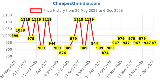 myntra.com KALINI Embroidered Unstitched Dress Material kalini Price History Graph from 26 May 2025 to 5 Dec 2025