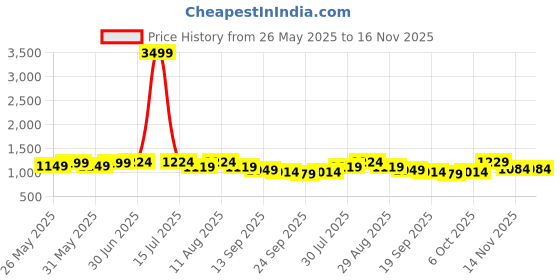 myntra.com KALINI Embroidered Unstitched Dress Material kalini Price History Graph from 26 May 2025 to 16 Nov 2025