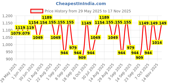 myntra.com KALINI Embroidered Unstitched Dress Material kalini Price History Graph from 29 May 2025 to 17 Nov 2025