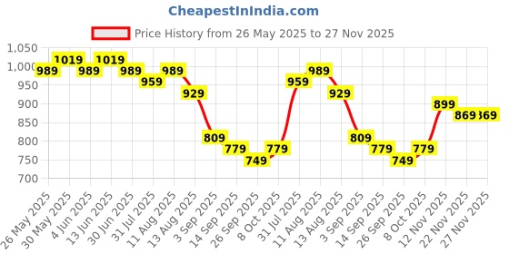 myntra.com KALINI Embroidered Unstitched Dress Material kalini Price History Graph from 26 May 2025 to 27 Nov 2025