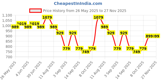 myntra.com KALINI Embroidered Unstitched Dress Material kalini Price History Graph from 26 May 2025 to 26 Nov 2025