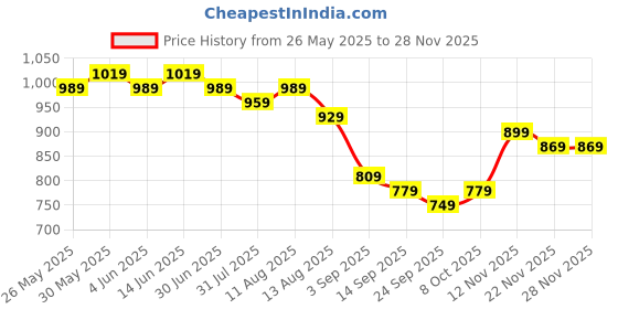 myntra.com KALINI Embroidered Unstitched Dress Material kalini Price History Graph from 26 May 2025 to 26 Nov 2025