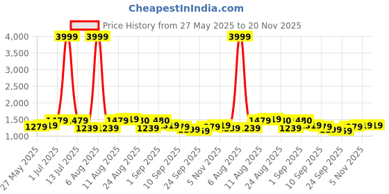 myntra.com KALINI Embroidered Unstitched Dress Material kalini Price History Graph from 27 May 2025 to 19 Nov 2025