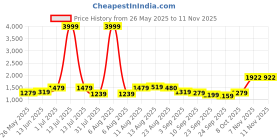 myntra.com KALINI Embroidered Unstitched Dress Material kalini Price History Graph from 26 May 2025 to 11 Nov 2025