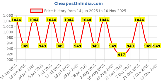 myntra.com KALINI Embroidered Unstitched Dress Material kalini Price History Graph from 14 Jun 2025 to 10 Nov 2025