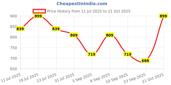 myntra.com KALINI Embroidered Unstitched Dress Material kalini Price History Graph from 11 Jul 2025 to 21 Oct 2025
