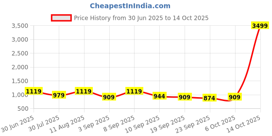 myntra.com KALINI Embroidered Unstitched Dress Material kalini Price History Graph from 30 Jun 2025 to 14 Oct 2025