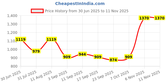 myntra.com KALINI Embroidered Unstitched Dress Material kalini Price History Graph from 30 Jun 2025 to 11 Nov 2025