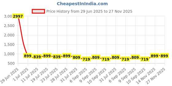 myntra.com KALINI Embroidered Unstitched Dress Material kalini Price History Graph from 29 Jun 2025 to 27 Nov 2025