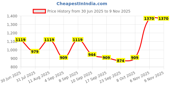 myntra.com KALINI Embroidered Unstitched Dress Material kalini Price History Graph from 30 Jun 2025 to 8 Nov 2025