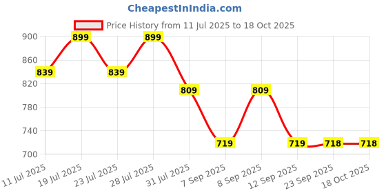 myntra.com KALINI Embroidered Unstitched Dress Material kalini Price History Graph from 11 Jul 2025 to 16 Oct 2025