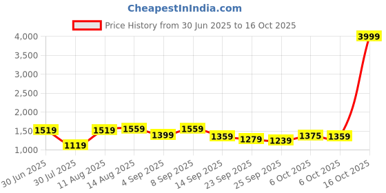 myntra.com KALINI Embroidered Unstitched Dress Material kalini Price History Graph from 30 Jun 2025 to 16 Oct 2025