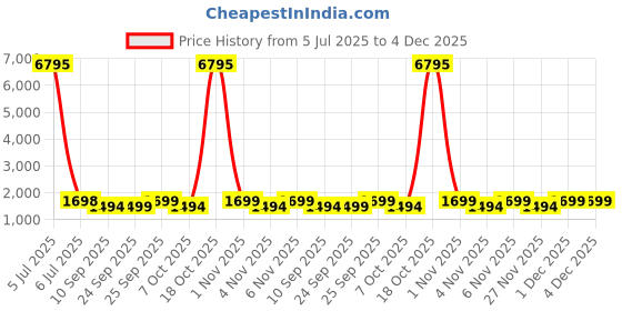 myntra.com KALINI Embroidered Unstitched Dress Material kalini Price History Graph from 5 Jul 2025 to 4 Dec 2025