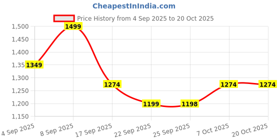 myntra.com KALINI Embroidered Unstitched Dress Material kalini Price History Graph from 4 Sep 2025 to 20 Oct 2025