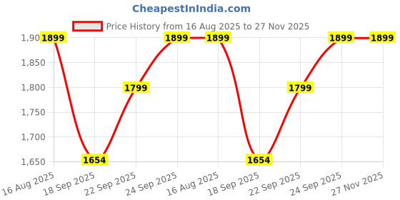 myntra.com KALINI Embroidered Unstitched Dress Material kalini Price History Graph from 16 Aug 2025 to 26 Nov 2025