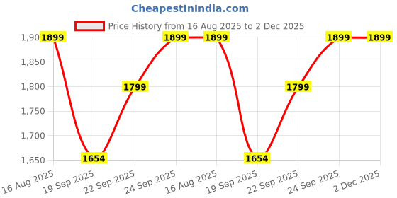 myntra.com KALINI Embroidered Unstitched Dress Material kalini Price History Graph from 16 Aug 2025 to 1 Dec 2025