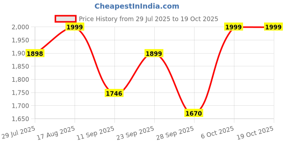 myntra.com KALINI Embroidered Unstitched Dress Material kalini Price History Graph from 29 Jul 2025 to 19 Oct 2025
