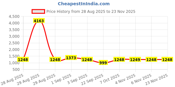 myntra.com KALINI Embroidered Unstitched Dress Material kalini Price History Graph from 28 Aug 2025 to 23 Nov 2025