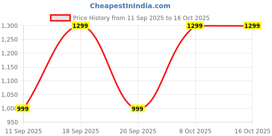myntra.com KALINI Embroidered Unstitched Dress Material kalini Price History Graph from 11 Sep 2025 to 16 Oct 2025