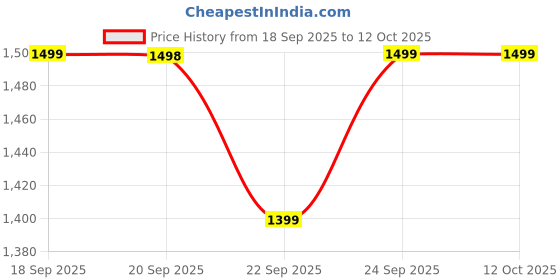 myntra.com KALINI Embroidered Unstitched Dress Material kalini Price History Graph from 18 Sep 2025 to 12 Oct 2025