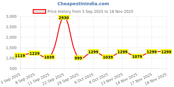 myntra.com KALINI Embroidered Unstitched Dress Material kalini Price History Graph from 3 Sep 2025 to 17 Nov 2025