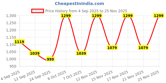 myntra.com KALINI Embroidered Unstitched Dress Material kalini Price History Graph from 4 Sep 2025 to 24 Nov 2025