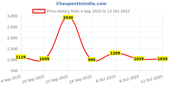 myntra.com KALINI Embroidered Unstitched Dress Material kalini Price History Graph from 4 Sep 2025 to 12 Oct 2025