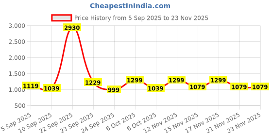 myntra.com KALINI Embroidered Unstitched Dress Material kalini Price History Graph from 5 Sep 2025 to 22 Nov 2025