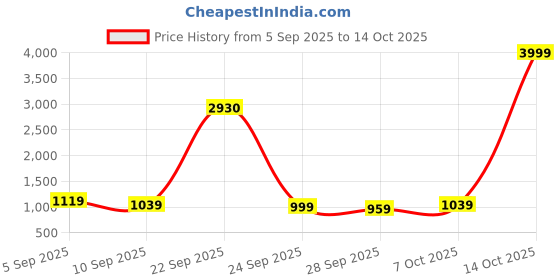 myntra.com KALINI Embroidered Unstitched Dress Material kalini Price History Graph from 5 Sep 2025 to 14 Oct 2025