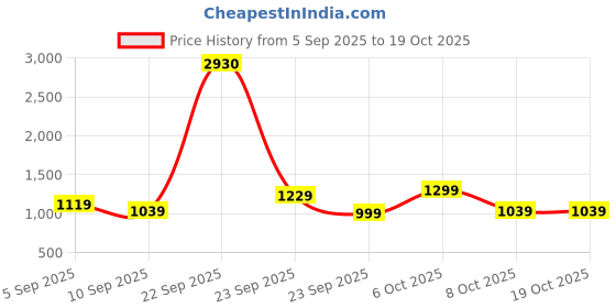 myntra.com KALINI Embroidered Unstitched Dress Material kalini Price History Graph from 5 Sep 2025 to 17 Oct 2025