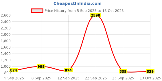 myntra.com KALINI Embroidered Unstitched Dress Material kalini Price History Graph from 5 Sep 2025 to 13 Oct 2025