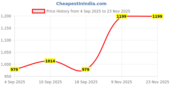 myntra.com KALINI Embroidered Unstitched Dress Material kalini Price History Graph from 4 Sep 2025 to 23 Nov 2025
