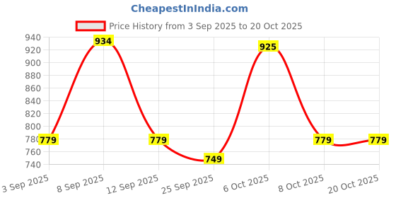myntra.com KALINI Embroidered Unstitched Dress Material kalini Price History Graph from 3 Sep 2025 to 19 Oct 2025