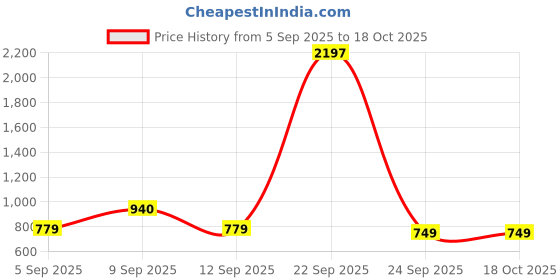 myntra.com KALINI Embroidered Unstitched Dress Material kalini Price History Graph from 5 Sep 2025 to 18 Oct 2025