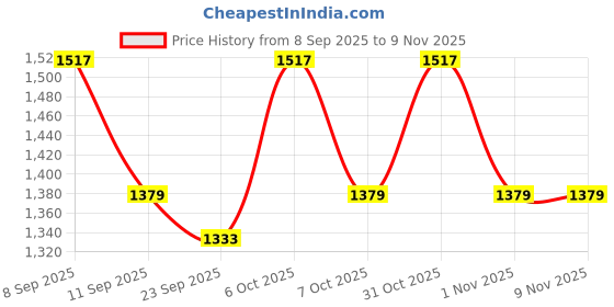 myntra.com KALINI Embroidered Unstitched Dress Material kalini Price History Graph from 8 Sep 2025 to 7 Nov 2025