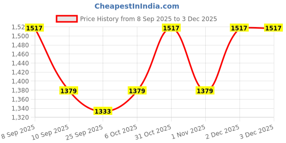 myntra.com KALINI Embroidered Unstitched Dress Material kalini Price History Graph from 8 Sep 2025 to 2 Dec 2025