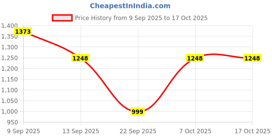 myntra.com KALINI Embroidered Unstitched Dress Material kalini Price History Graph from 9 Sep 2025 to 16 Oct 2025
