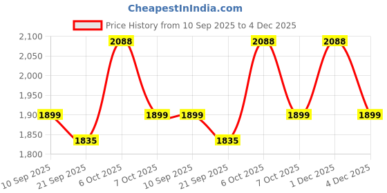 myntra.com KALINI Embroidered Unstitched Dress Material kalini Price History Graph from 10 Sep 2025 to 4 Dec 2025