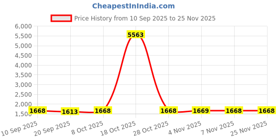 myntra.com KALINI Embroidered Unstitched Dress Material kalini Price History Graph from 10 Sep 2025 to 24 Nov 2025