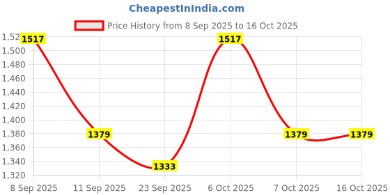 myntra.com KALINI Embroidered Unstitched Dress Material kalini Price History Graph from 8 Sep 2025 to 16 Oct 2025