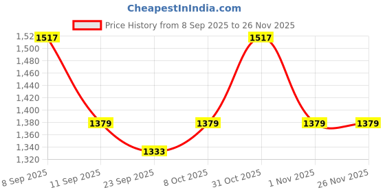myntra.com KALINI Embroidered Unstitched Dress Material kalini Price History Graph from 8 Sep 2025 to 25 Nov 2025